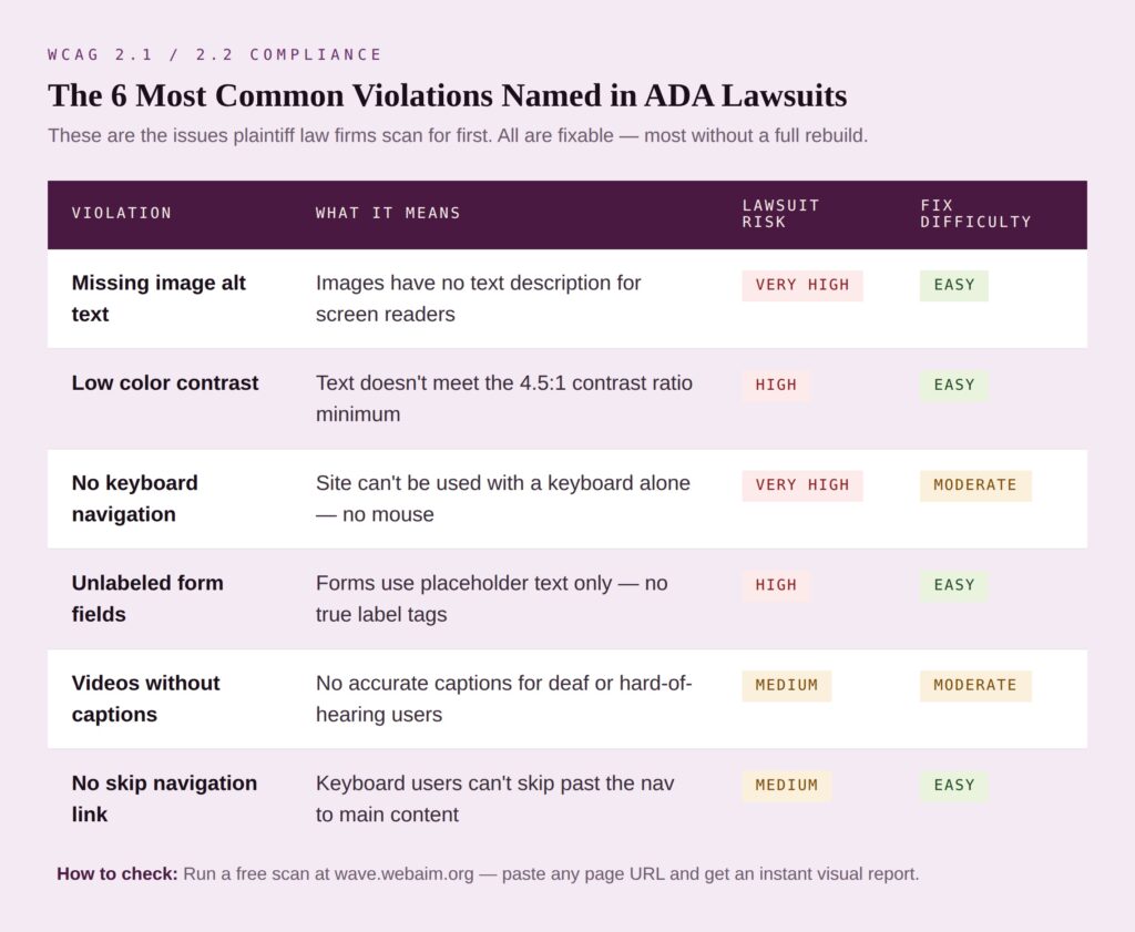ADA common website violations