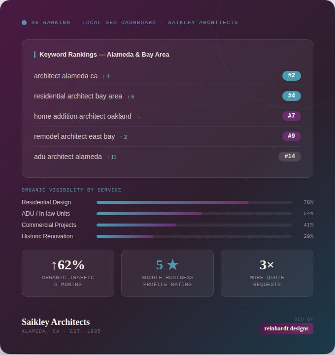 SEO oakland ca keyword dashboard