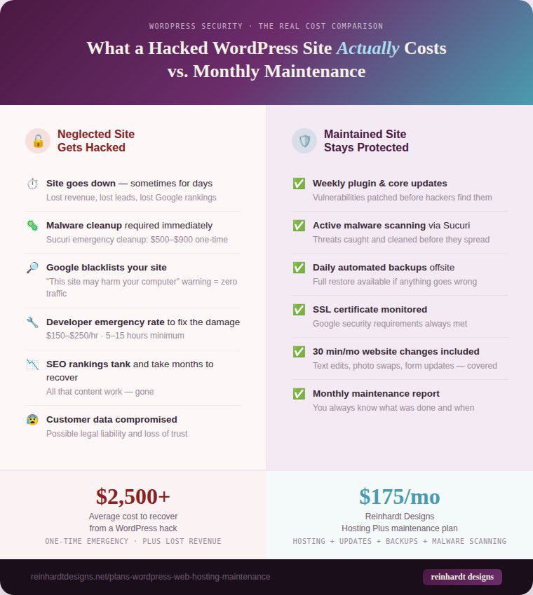 wordpress hacked versus maintained cost